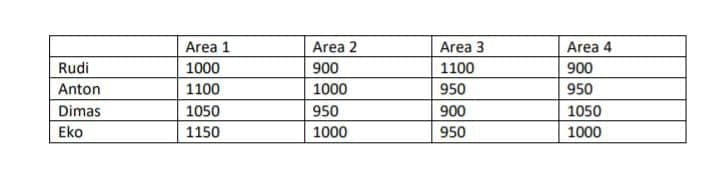 Rudi
Anton
Dimas
Eko
Area 1
1000
1100
1050
1150
Area 2
900
1000
950
1000
Area 3
1100
950
900
950
Area 4
900
950
1050
1000