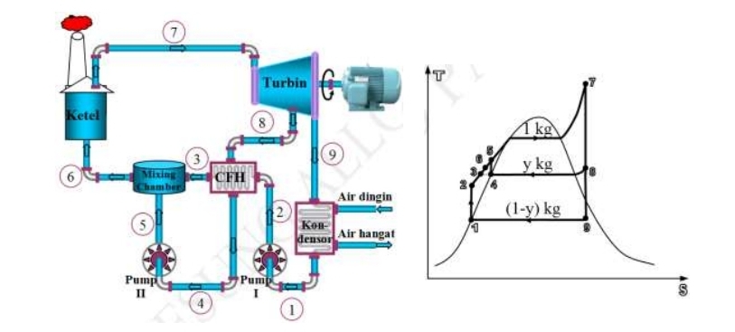 Turbin
Ketel
I kg
3.
Mixing eCFH
Chamber
y kg
Air dingin
(1-y) kg
Kon
densor Air hangat
Pump
II
Pump
