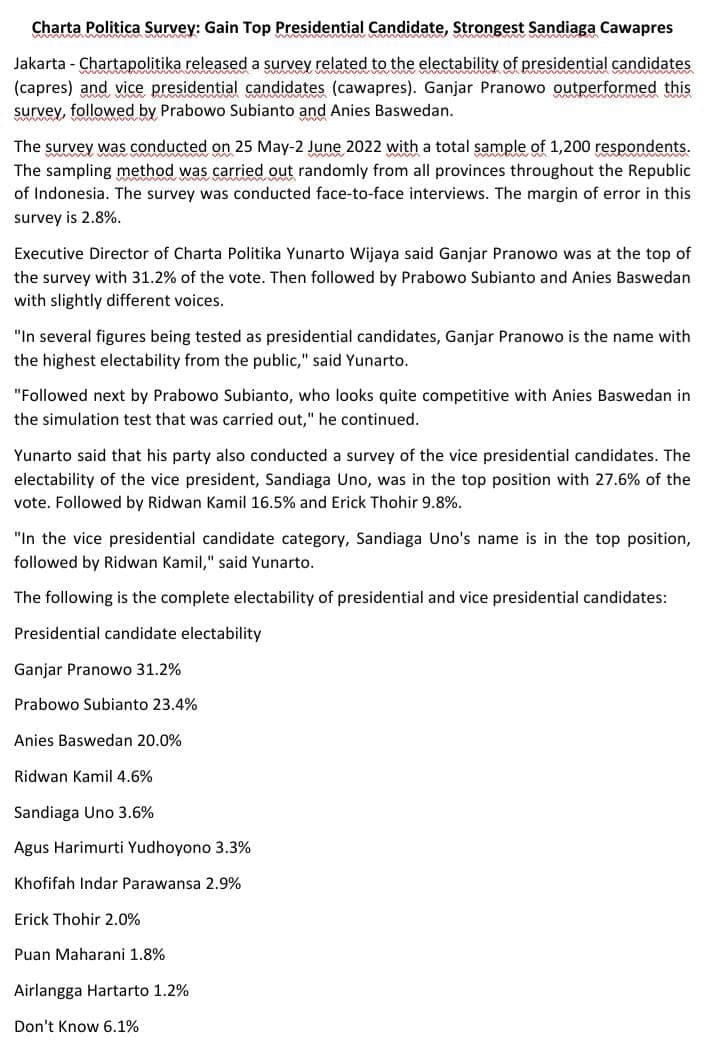 Charta Politica Survey: Gain Top Presidential Candidate, Strongest Sandiaga Cawapres
Jakarta - Chartapolitika released a survey related to the electability of presidential candidates
(capres) and vice presidential candidates (cawapres). Ganjar Pranowo outperformed this
survey, followed by Prabowo Subianto and Anies Baswedan.
The survey was conducted on 25 May-2 June 2022 with a total sample of 1,200 respondents.
The sampling method was carried out randomly from all provinces throughout the Republic
of Indonesia. The survey was conducted face-to-face interviews. The margin of error in this
survey is 2.8%.
Executive Director of Charta Politika Yunarto Wijaya said Ganjar Pranowo was at the top of
the survey with 31.2% of the vote. Then followed by Prabowo Subianto and Anies Baswedan
with slightly different voices.
"In several figures being tested as presidential candidates, Ganjar Pranowo is the name with
the highest electability from the public," said Yunarto.
"Followed next by Prabowo Subianto, who looks quite competitive with Anies Baswedan in
the simulation test that was carried out," he continued.
Yunarto said that his party also conducted a survey of the vice presidential candidates. The
electability of the vice president, Sandiaga Uno, was in the top position with 27.6% of the
vote. Followed by Ridwan Kamil 16.5% and Erick Thohir 9.8%.
"In the vice presidential candidate category, Sandiaga Uno's name is in the top position,
followed by Ridwan Kamil," said Yunarto.
The following is the complete electability of presidential and vice presidential candidates:
Presidential candidate electability
Ganjar Pranowo 31.2%
Prabowo Subianto 23.4%
Anies Baswedan 20.0%
Ridwan Kamil 4.6%
Sandiaga Uno 3.6%
Agus Harimurti Yudhoyono 3.3%
Khofifah Indar Parawansa 2.9%
Erick Thohir 2.0%
Puan Maharani 1.8%.
Airlangga Hartarto 1.2%
Don't Know 6.1%