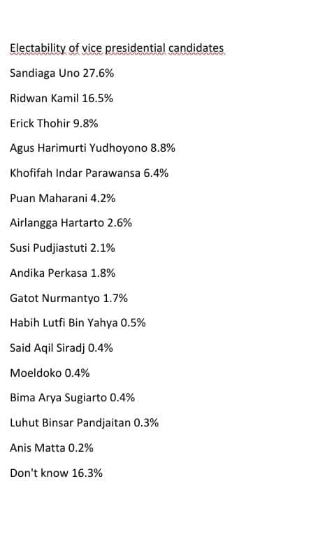 Electability of vice presidential candidates
Sandiaga Uno 27.6%
Ridwan Kamil 16.5%
Erick Thohir 9.8%
Agus Harimurti Yudhoyono 8.8%
Khofifah Indar Parawansa 6.4%
Puan Maharani 4.2%
Airlangga Hartarto 2.6%
Susi Pudjiastuti 2.1%
Andika Perkasa 1.8%
Gatot Nurmantyo 1.7%
Habih Lutfi Bin Yahya 0.5%
Said Aqil Siradj 0.4%
Moeldoko 0.4%
Bima Arya Sugiarto 0.4%
Luhut Binsar Pandjaitan 0.3%
Anis Matta 0.2%
Don't know 16.3%