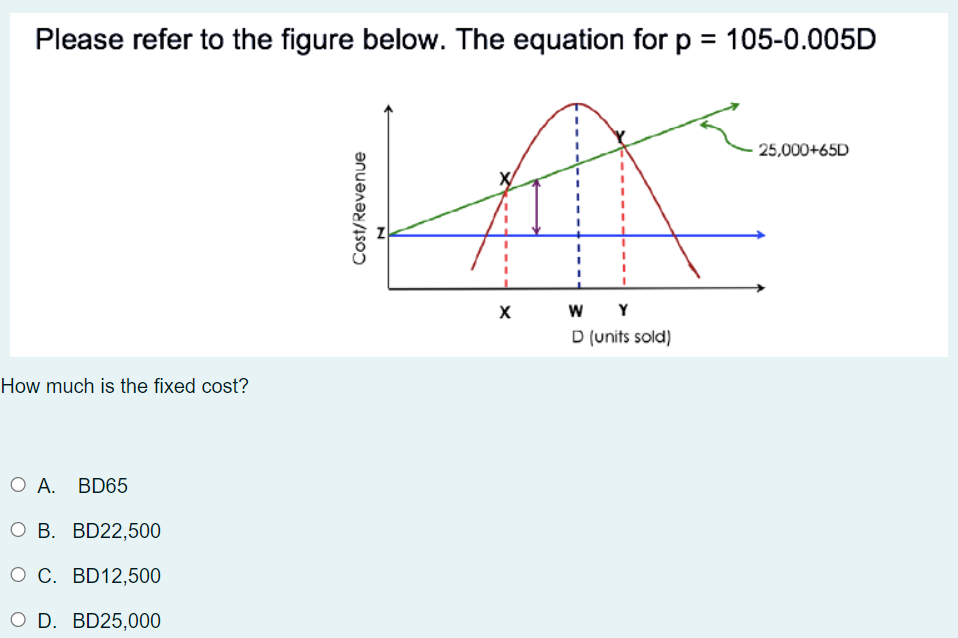 Please refer to the figure below. The equation for p = 105-0.005D
25,000+65D
Y
D (units sold)
How much is the fixed cost?
O A. BD65
О В. BD22,500
O C. BD12,500
O D. BD25,000
Cost/Revenue
