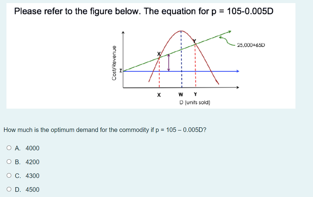 Please refer to the figure below. The equation for p = 105-0.005D
%3D
25,000+65D
W Y
D (units sold)
How much is the optimum demand for the commodity if p = 105 – 0.005D?
O A. 4000
О В. 4200
О С. 4300
O D. 4500
Cost/Revenue
