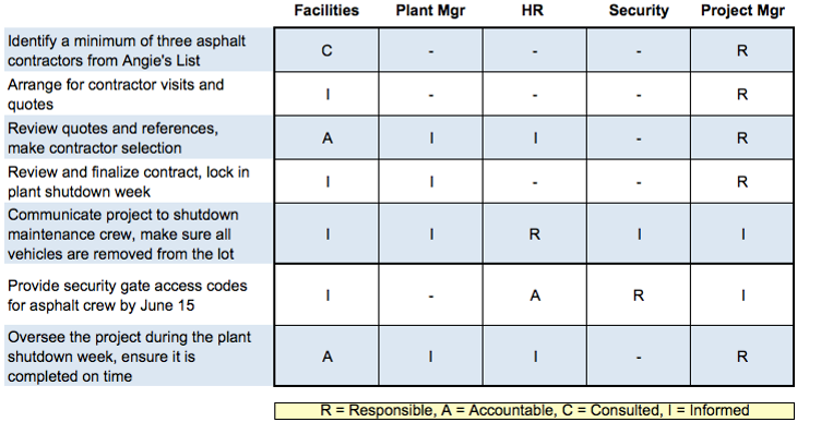 Identify a minimum of three asphalt
contractors from Angie's List
Arrange for contractor visits and
quotes
Review quotes and references,
make contractor selection
Review and finalize contract, lock in
plant shutdown week
Communicate project to shutdown
maintenance crew, make sure all
vehicles are removed from the lot
Provide security gate access codes
for asphalt crew by June 15
Oversee the project during the plant
shutdown week, ensure it is
completed on time
Facilities
с
1
A
1
I
I
A
Plant Mgr
I
|
I
HR
I
R
A
I
Security
-
20
Project Mgr
20
R
R
R
I
R
20
R = Responsible, A = Accountable, C = Consulted, I = Informed