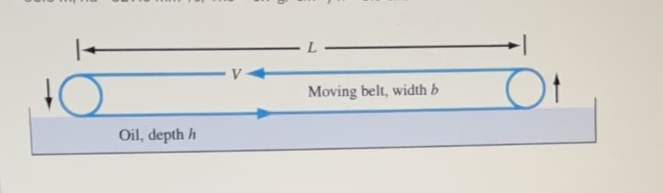 L
Moving belt, width b
Oil, depth h
