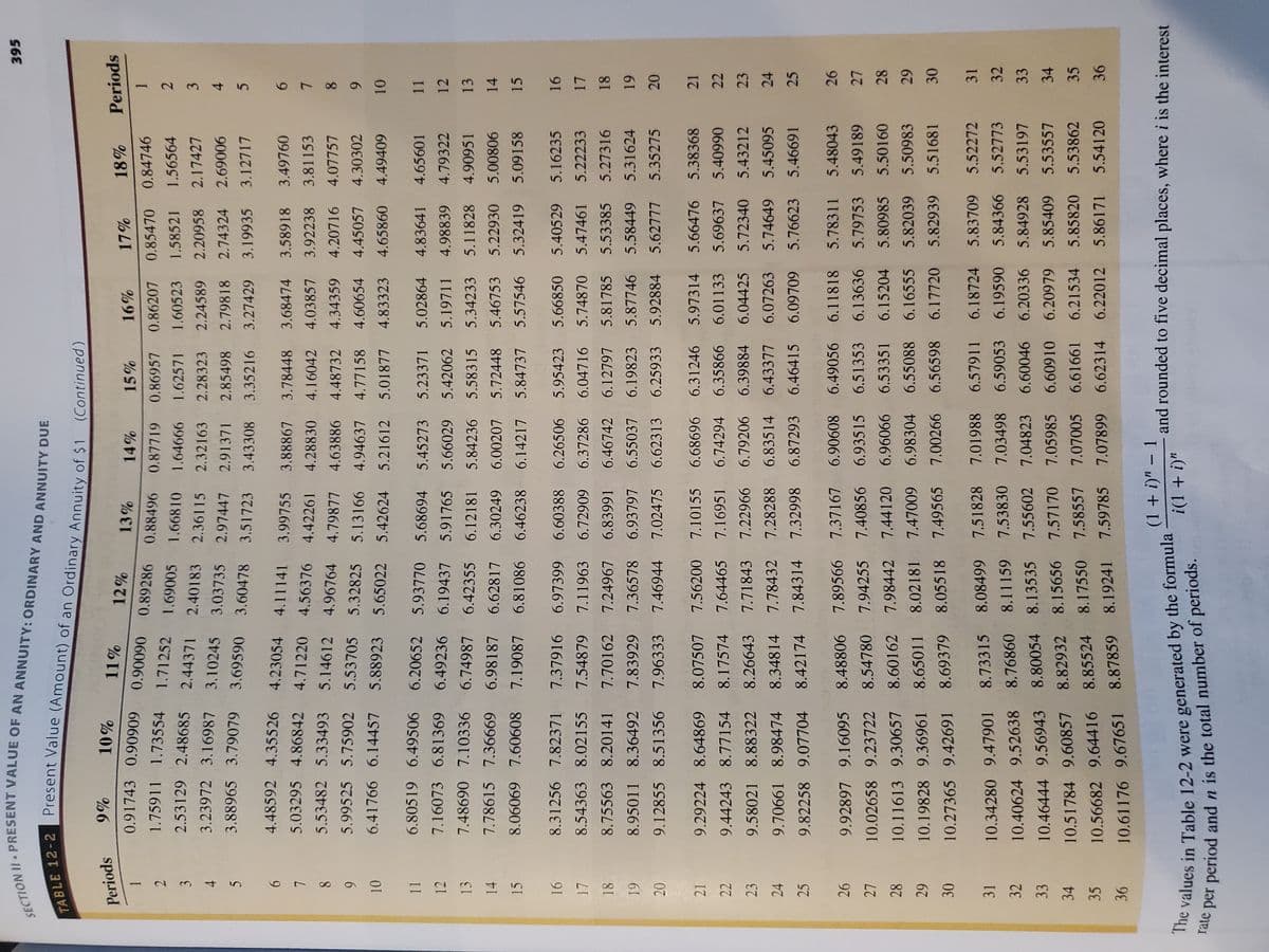 395
Periods
%
12% 13%
0.91743 0.90909 0.90090 0.89286 0.88496 0.87719
%16%
0.86957 0.86207 0.85470
Periods
14% 15%
0.84746
1.75911 1.73554 1.71252 1.69005 1.66810 1.64666 1.62571 1.60523 1.50321
2.53129 2.48685 2.44371 2.40183 2.36115 2.32163 2.28323 20150
3.23972 3.16987 3.10245 3.03735 2.97447 2.91371 2.85498 2.79818 2.74324 2.09000
3.88965 3.79079 3.69590 3.60478 3.51723 3.43308 3.35216 3.27429 3.19935
2
1.
2.
3
1.56564
3
2.24589
2.20958
2.17427
4.
4.
90069
5.
3.12717
4.48592 4.35526 4.23054 4.11141 3.99755 3.88867 3.78448 3.68474
5.03295 4.86842 4.71220 4.56376 4.42261 4.28830 4.16042 4.03857 3.92238 3.81153
5.53482 5.33493 5.14612 4.96764 4.79877 4.63886 4.48732 4.34359 4.20716 4.07757
5.99525 5.75902 5.53705 5.32825 5.13166 4.94637 4.77158 4.60654 4.45057 4.30302
6.41766 6.14457 5.88923 5.65022 5.42624 5.21612 5.01877 4.83323 4.65860
9.
3.58918 3.49760
7.
8.
8.
6.
6.
4.49409
11
6.80519 6.49506 6.20652 5.93770 5.68694 5.45273 5.23371 5.02864 4.83641
4.65601
11
7.16073 6.81369 6.49236 6.19437 5.91765 5.66029 5.42062 5.19711 4.98839 4.79322
7.48690 7.10336 6.74987 6.42355 6.12181 5.84236 5.58315 5.34233 5.11828
12
12
13
4.90951
13
14
7.78615 7.36669 6.98187 6.62817 6.30249
6.00207 5.72448 5.46753 5.22930 5.00806
14
15
8.06069 7.60608 7.19087 6.81086 6.46238
6.14217 5.84737 5.57546 5.32419 5.09158
15
8.31256 7.82371 7.37916
6.97399 6.60388 6.26506 5.95423 5.66850 5.40529 5.16235
17
8.54363 8.02155 7.54879
7.11963 6.72909 6.37286 6.04716 5.74870 5.47461 5.22233
17
8.75563 8.20141 7.70162
7.24967 6.83991 6.46742 6.12797 5.81785 5.53385 5.27316
8.95011 8.36492 7.83929
7.36578 6.93797 6.55037 6.19823 5.87746 5.58449 5.31624
61
9.12855 8.51356 7.96333 7.46944 7.02475 6.62313 6.25933 5.92884 5.62777 5.35275
9.29224 8.64869 8.07507 7.56200 7.10155 6.68696 6.31246 5.97314 5.66476 5.38368
22
9.44243 8.77154 8.17574 7.64465 7.16951 6.74294 6.35866 6.01133 5.69637 5.40990
22
23
9.58021 8.88322 8.26643 7.71843 7.22966
6.79206 6.39884 6.04425 5.72340 5.43212
23
9.70661 8.98474 8.34814 7.78432 7.28288 6.83514 6.43377 6.07263 5.74649 5.45095
24
24
25
25
9.82258 9.07704 8.42174 7.84314 7.32998 6.87293 6.46415 6.09709 5.76623 5.46691
6.11818 5.78311 5.48043
26
26
9.92897 9.16095 8.48806 7.89566 7.37167 6.90608 6.49056
27
10.02658 9.23722 8.54780 7.94255 7.40856 6.93515 6.51353 6.13636 5.79753 5.49189
27
10.11613 9.30657 8.60162 7.98442 7.44120 6.96066 6.53351 6.15204 5.80985 5.50160
10.19828 9.36961 8.65011 8.02181 7.47009 6.98304 6.55088 6.16555 5.82039 5.50983
10.27365 9.42691 8.69379 8.05518 7.49565 7.00266 6.56598 6.17720 5.82939 5.51681
30
31
31
10.34280 9.47901 8.73315 8.08499 7.51828 7.01988 6.57911 6.18724 5.83709 5.52272
10.40624 9.52638 8.76860 8.11159 7.53830 7.03498 6.59053 6.19590 5.84366 5.52773
6.60046 6.20336 5.84928 5.53197
32
32
33
33
10.46444 9.56943 8.80054 8.13535 7.55602 7.04823
6.60910 6.20979 5.85409 5.53557
34
10.56682 9.64416 8.85524 8.17550 7.58557 7.07005 6.61661 6.21534 5.85820 5.53862
6.62314 6.22012 5.86171 5.54120
34
10.51784 9.60857 8.82932 8.15656 7.57170 7.05985
35
35
36
10.61176 9.67651 8.87859 8.19241 7.59785 7.07899
(1 + i)" – 1
and rounded to five decimal places, where i is the interest
i(1 + i)"
rate
per period and n is the total number of periods.
