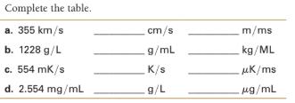 Complete the table.
a. 355 km/s
cm/s
m/ms
b. 1228 g/L
g/mL
kg/ML
c. 554 mK/s
K/s
uK/ms
d. 2.554 mg/mL
g/L
ug/mL
