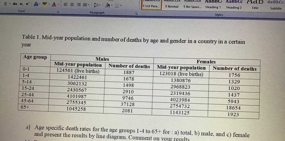 AaBbC AaBbCc HAD AaBbCc.
U abe x, x' A-
三
T List Para...
I Normal
T No Spaci... Heading 1
Heading 2
Title
Subtitle
Font
Paragraph
Styles
Table 1. Mid-year population and number of deaths by age and gender in a country in a certain
year
Age group
Males
Females
Mid-year population
124561 (live births)
Number of deaths
Mid-year population
123018 (live births)
Number of deaths
0-1
1887
1756
1-4
1422461
1678
1380876
1329
5-14
3062132
1498
2968823
1020
15-24
2430567
2910
2319436
1437
25-44
4101987
9746
4023984
5943
45-64
2755345
37128
2754732
18654
65+
1045258
2081
1143125
1923
a) Age specific death rates for the age groups 1-4 to 65+ for: a) total, b) male, and c) female
and present the results by line diagram. Comnment on your results
