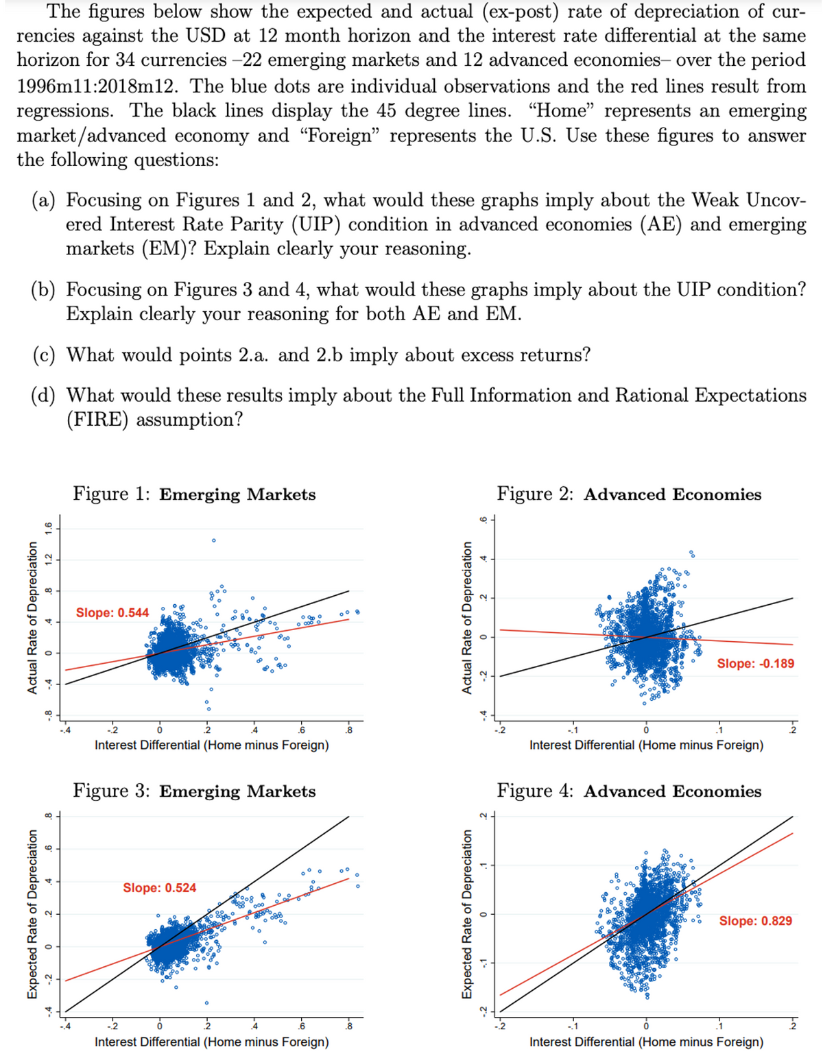 Expected Rate of Depreciation
The figures below show the expected and actual (ex-post) rate of depreciation of cur-
rencies against the USD at 12 month horizon and the interest rate differential at the same
horizon for 34 currencies -22 emerging markets and 12 advanced economies over the period
1996m11:2018m12. The blue dots are individual observations and the red lines result from
regressions. The black lines display the 45 degree lines. "Home" represents an emerging
market/advanced economy and “Foreign” represents the U.S. Use these figures to answer
the following questions:
(a) Focusing on Figures 1 and 2, what would these graphs imply about the Weak Uncov-
ered Interest Rate Parity (UIP) condition in advanced economies (AE) and emerging
markets (EM)? Explain clearly your reasoning.
(b) Focusing on Figures 3 and 4, what would these graphs imply about the UIP condition?
Explain clearly your reasoning for both AE and EM.
(c) What would points 2.a. and 2.b imply about excess returns?
(d) What would these results imply about the Full Information and Rational Expectations
(FIRE) assumption?
Actual Rate of Depreciation
1.6
1.2
Figure 1: Emerging Markets
Slope: 0.544
080
800 0
GO
8
°
800
80
°
080
Interest Differential (Home minus Foreign)
Figure 3: Emerging Markets
Slope: 0.524
00
-2
2
4
.6
Interest Differential (Home minus Foreign)
Expected Rate of Depreciation
-1
Z'-
Actual Rate of Depreciation
0
で
Figure 2: Advanced Economies
Slope: -0.189
Interest Differential (Home minus Foreign)
Figure 4: Advanced Economies
Slope: 0.829
ό
Interest Differential (Home minus Foreign)