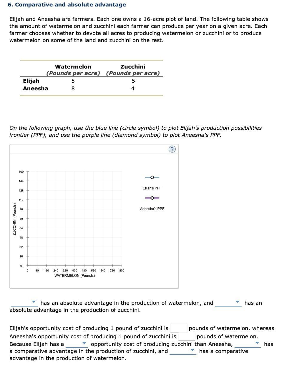 6. Comparative and absolute advantage
Elijah and Aneesha are farmers. Each one owns a 16-acre plot of land. The following table shows
the amount of watermelon and zucchini each farmer can produce per year on a given acre. Each
farmer chooses whether to devote all acres to producing watermelon or zucchini or to produce
watermelon on some of the land and zucchini on the rest.
ZUCCHINI (Pounds)
160
Elijah
Aneesha
On the following graph, use the blue line (circle symbol) to plot Elijah's production possibilities
frontier (PPF), and use the purple line (diamond symbol) to plot Aneesha's PPF.
144
128
112
96
80
64
48
32
16
0
Watermelon
Zucchini
(Pounds per acre) (Pounds per acre)
5
0
5
8
80 160 240 320 400 480 560
WATERMELON (Pounds)
4
+
H
640 720 800
Elijah's PPF
Aneesha's PPF
(?)
has an absolute advantage in the production of watermelon, and
absolute advantage in the production of zucchini.
Elijah's opportunity cost of producing 1 pound of zucchini is
Aneesha's opportunity cost of producing 1 pound of zucchini is
Because Elijah has a
opportunity cost of producing zucchini
a comparative advantage in the production of zucchini, and
advantage in the production of watermelon.
▼
has an
pounds of watermelon, whereas
pounds of watermelon.
than Aneesha,
has a comparative
has