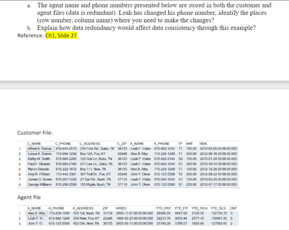 The agent name and phone numbers presented below are stored in both the customer and
agent files (data is redundant). Leah has changed his phone number, identify the places
(row number, column name) where you need to make the changes?
b. Explain how data redundancy would affect data consistency through this example?
Reference: Ch1, Slide 27
Customer File:
1
2
3
4
5
6
7
8
a.
1
2
3
C_NAME
C_PHONE
Alfred A. Ramas 615-844-2573
Leona K. Dunne 713-894-1238
Kathy W. Smith 615-894-2285 125 Oak Ln, Babs, TN
615-894-2180 217 Lee Ln, Babs, TN
615-222-1672 Box 111, New, TN
713-442-3381 387 Troll Dr., Fox, KY
615-297-1228 21 Tye Rd., Nash, TN
615-290-2556 155 Maple, Nash, TN
Paul F. Olowski
Myron Orlando
Amy B. O'Brian
Agent file
James G. Brown
George Williams
C_ADDRESS
C_ZIP A_NAME
218 Fork Rd., Babs, TN 36123 Leah F. Hahn
Box 12A, Fox, KY 25246 Alex B. Alby
36123 Leah F. Hahn
36123 Leah F. Hahn
36155 Alex B. Alby
25246 John T. Okon
37118 Leah F. Hahn
37119 John T. Okon
REN
A_PHONE TP AMT
615-882-1244 T1 100.00 2012-04-05 00:00:00.000
713-228-1249 T1 250.00 2012-06-16 00:00:00.000
615-882-2144 S2 150.00 2013-01-29 00:00:00.000
615-882-1244 S1 300.00 2012-10-14 00:00:00.000
713-228-1249 T1 100.00 2012-12-28 00:00:00.000
615-123-5589 T2 850.00 2012-09-22 00:00:00.000
615-882-1244 S1 120.00 2013-03-25 00:00:00.000
615-123-5589 S1 250.00 2012-07-17 00:00:00.000
A_NAME A_PHONE A_ADDRESS ZIP
Alex B. Alby 713-228-1249 123 Toll, Nash, TN
Leah F. H... 615-882-1244 334 Main, Fox, KY
John T. O... 615-123-5589 452 Elm, New, TN
HIRED
YTD_PAY YTD_FIT YTD_FICA YTD_SLS DEP
37119 2000-11-01 00:00:00.000 26566.24 6641.56 2125.30 132735.75 3
25246 1986-05-23 00:00:00.000 32213.76 8053.44 2577.10 138967.35 0
36155 2005-06-15 00:00:00.000 23198.29 5799.57 1855.86 127093.45 2