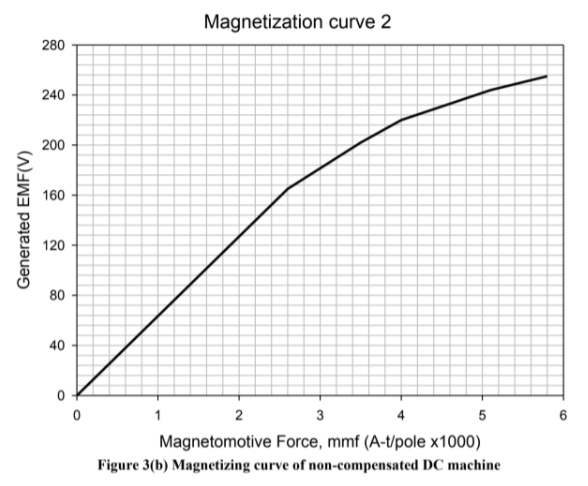 Magnetization curve 2
280
240
200
160
120
80
40
1
2
3
5
Magnetomotive Force, mmf (A-t/pole x1000)
Figure 3(b) Magnetizing curve of non-compensated DC machine
Generated EMF(V)
