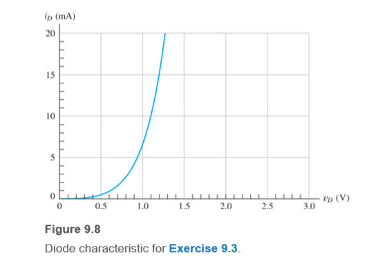 ip (mA)
20
15
10
- vp (V)
3.0
0.5
1.0
1.5 2.0
2.5
Figure 9.8
Diode characteristic for Exercise 9.3.
