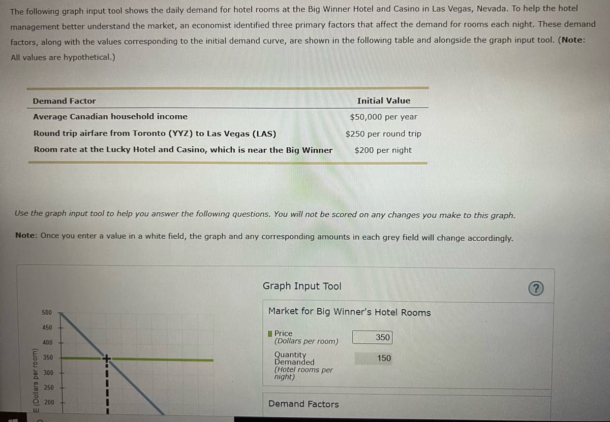 The following graph input tool shows the daily demand for hotel rooms at the Big Winner Hotel and Casino in Las Vegas, Nevada. To help the hotel
management better understand the market, an economist identified three primary factors that affect the demand for rooms each night. These demand
factors, along with the values corresponding to the initial demand curve, are shown in the following table and alongside the graph input tool. (Note:
All values are hypothetical.)
Demand Factor
Initial Value
Average Canadian household income
$50,000 per year
Round trip airfare from Toronto (YYZ) to Las Vegas (LAS)
$250 per round trip
Room rate at the Lucky Hotel and Casino, which is near the Big Winner
$200 per night
Use the graph input tool to help you answer the following questions. You will not be scored on any changes you make to this graph.
Note: Once you enter a value in a white field, the graph and any corresponding amounts in each grey field will change accordingly.
Graph Input Tool
500
Market for Big Winner's Hotel Rooms
450
I Price
(Dollars per room)
350
400
Quantity
Demanded
(Hotel rooms per
night)
350
150
300
E 250
200
Demand Factors
E (Dollars per room)
