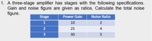 1. A three-stage amplifier has stages with the following specifications.
Gain and noise figure are given as ratios. Calculate the total noise
figure.
Stage
Power Gain
Noise Ratio
10
2
2
25
4
3
30
