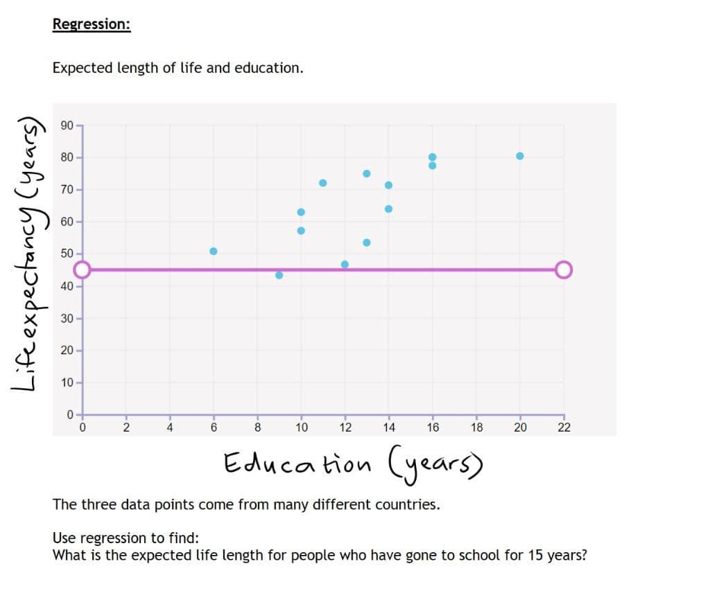 Regression:
Expected length of life and education.
90
80
70
60
50
40
30
20
10
2
4
8
10
12
14
16
18
20
22
Educa tion (years)
The three data points come from many different countries.
Use regression to find:
What is the expected life length for people who have gone to school for 15 years?
Lifexpectancy (years)
