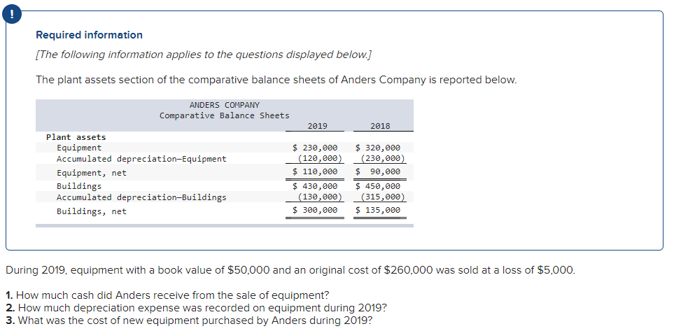 Required information
[The following information applies to the questions displayed below.]
The plant assets section of the comparative balance sheets of Anders Company is reported below.
ANDERS COMPANY
Comparative Balance Sheets
Plant assets
Equipment
Accumulated depreciation-Equipment
Equipment, net
Buildings
Accumulated depreciation-Buildings
Buildings, net
2019
2018
$ 320,000
(230,000)
$ 90,000
$ 230,000
(120,000)
$ 110,000
$430,000
(130,000)
$ 450,000
(315,000)
$ 300,000 $ 135,000
During 2019, equipment with a book value of $50,000 and an original cost of $260,000 was sold at a loss of $5,000.
1. How much cash did Anders receive from the sale of equipment?
2. How much depreciation expense was recorded on equipment during 2019?
3. What was the cost of new equipment purchased by Anders during 2019?