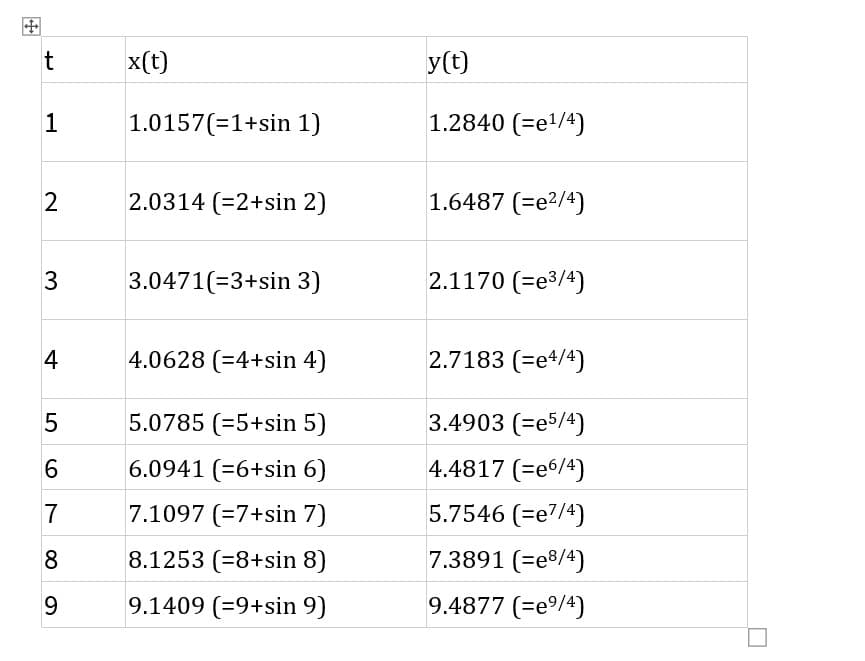 田
x(t)
y(t)
1
1.0157(=1+sin 1)
1.2840 (=e1/4)
2.0314 (=2+sin 2)
1.6487 (=e²/4)
3
3.0471(=3+sin 3)
2.1170 (=e3/4)
4
4.0628 (=4+sin 4)
2.7183 (=e4/4)
5.0785 (=5+sin 5)
3.4903 (=e5/4)
6.0941 (=6+sin 6)
4.4817 (=e6/4)
7
7.1097 (=7+sin 7)
5.7546 (=e7/4)
8.1253 (=8+sin 8)
7.3891 (=e8/4)
9.1409 (=9+sin 9)
9.4877 (=e/4)
