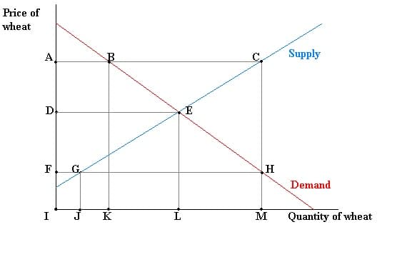 Price of
wheat
C.
Supply
D
F
G.
H
Demand
K
L.
M
Quantity of wheat
A.
