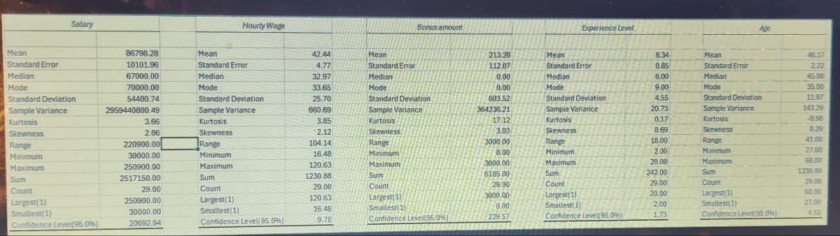 Salary
Hourly Wage
Bonus amount
Experience Level
Mean
86798.28
Mean
42.44
Mean
213.28
Mean
8.34
Mean
46.17
Standard Error
10101.96
Standard Error
4.77
Standard Error
112.07
Standard Error
0.85
Standard Error
222
Median
67000.00
Median
32.97
Median
0.00
Median
8.00
Median
45.00
Mode
70000.00
Mode
33.65
Mode
0.00
Mode
9.00
Mode
35.00
Standard Deviation
54400.74
Standard Deviation
25.70
Standard Deviation
603.52
Standard Deviation
4.55
Standard Deviation
11.97
Sample Variance
2959440800.49
Sample Variance
660.69
Sample Variance
364236.21
Sample Variance
20.73
Sample Variance
143.29
Kurtosis
3.66
Kurtosis
3.85
Kurtosis
17.12
Kurtosis
0.17
Kurtosis
-0.96
Skewness
2.06
Skewness
2.12
Skewness
3.93
Skewness
0.69
Skewness
0.29
Range
Minimum
Maximum
Sum
220900.00
30000.00
Range
Minimum
104.14
Range
3000.00
Range
18.00
Range
41.00
16.48
Minimum
0.00
Minimum
2.00
Minimum
27.00
250900.00
Maximum
120.63
Maximum
3000.00
Maximum
20.00
Maximum
68.00
2517150.00
Sum
1230.88
Sum
6185.00
Sum
242.00
Sum
1339.00
Count
29.00
Count
29.00
Count
29.00
Count
29.00
Count
29.00
Largest(1)
250900.00
Largest(1)
120.63
Largest(1)
3000.00
Largest (1)
20.00
Largest(1)
68.00
Smallest(1)
30000.00
Smallest (1)
16.48
Smallest(1)
0.00
Smallest(1)
2.00
Smallest(1)
27.00
Confidence Level(95.0%)
20692.94
Confidence Level(95.0%)
9.78
Confidence Level(95.0%)
229.57
Confidence Level(95.0%)
1.73
Confidence Level(95.0%)
4.55