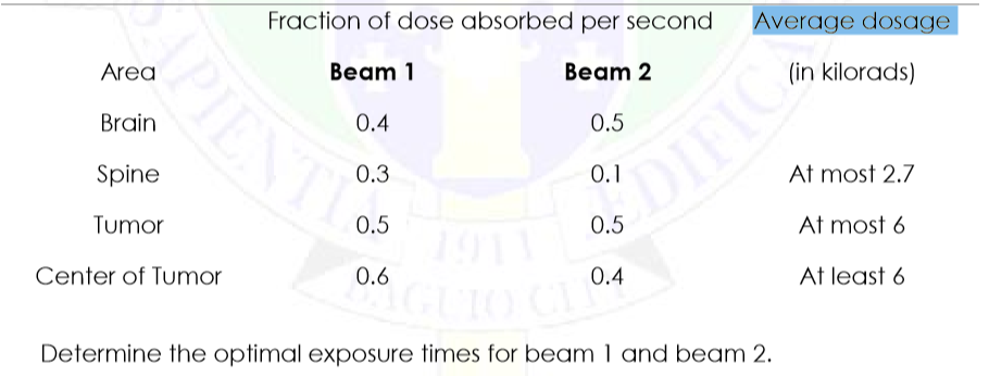 Fraction of dose absorbed per second
Average dosage
Area
Beam 1
Beam 2
(in kilorads)
Brain
0.4
0.5
Spine
DIFIC
0.3
0.1
At most 2.7
Tumor
0.5
0.5
At most 6
191
0.6
Center of Tumor
0.4
At least 6
GUT
Determine the optimal exposure times for beam 1 and beam 2.
SPIENT
