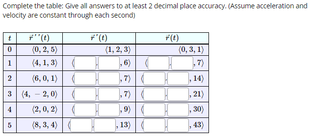 Complete the table: Give all answers to at least 2 decimal place accuracy. (Assume acceleration and
velocity are constant through each second)
t
0
1
2
3
4
5
7'' (t)
(0, 2, 5)
(4, 1, 3)
(6, 0, 1)
(4, -2,0)
(2, 0, 2)
(8,3,4) (
r' (t)
(1, 2, 3)
,6)
(
7) (
7)
,9)
, 13) (
r(t)
T
(0, 3, 1)
, 7)
19
14)
,21)
30)
43)
2