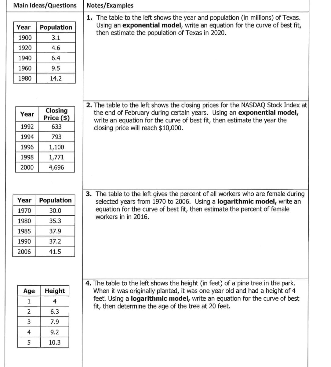 Main Ideas/Questions
Notes/Examples
1. The table to the left shows the year and population (in millions) of Texas.
Using an exponential model, write an equation for the curve of best fit,
then estimate the population of Texas in 2020.
Year
Population
1900
3.1
1920
4.6
1940
6.4
1960
9.5
1980
14.2
2. The table to the left shows the closing prices for the NASDAQ Stock Index at
the end of February during certain years. Using an exponential model,
write an equation for the curve of best fit, then estimate the year the
closing price will reach $10,000.
Closing
Price ($)
Year
1992
633
1994
793
1996
1,100
1998
1,771
2000
4,696
3. The table to the left gives the percent of all workers who are female during
selected years from 1970 to 2006. Using a logarithmic model, write an
equation for the curve of best fit, then estimate the percent of female
workers in in 2016.
Year
Population
1970
30.0
1980
35.3
1985
37.9
1990
37.2
2006
41.5
4. The table to the left shows the height (in feet) of a pine tree in the park.
When it was originally planted, it was one year old and had a height of 4
feet. Using a logarithmic model, write an equation for the curve of best
fit, then determine the age of the tree at 20 feet.
Age
Height
1
4
2
6.3
7.9
4
9.2
10.3
3.
