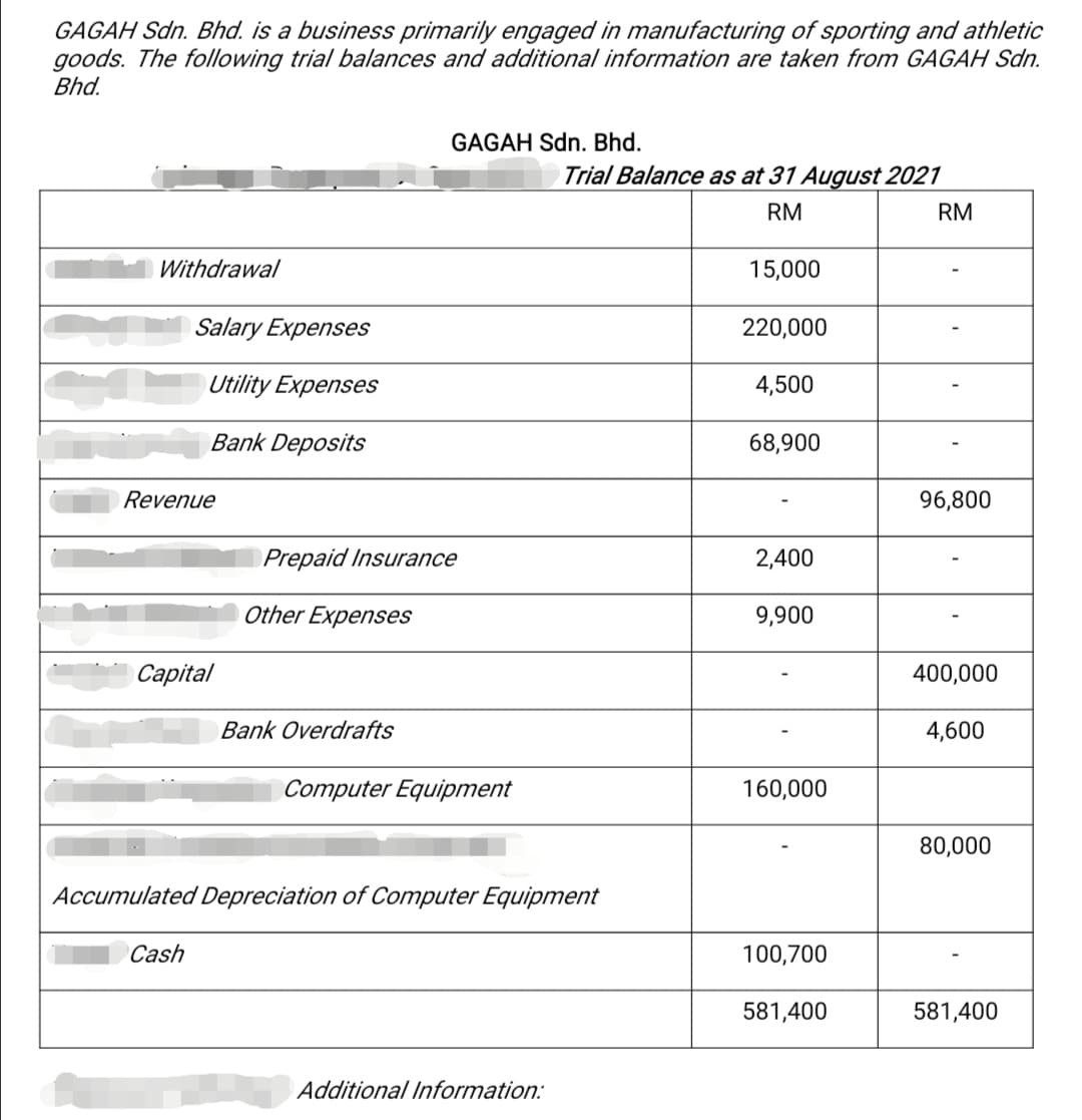 GAGAH Sdn. Bhd. is a business primarily engaged in manufacturing of sporting and athletic
goods. The following trial balances and additional information are taken from GAGAH Sdn.
Bhd.
GAGAH Sdn. Bhd.
Trial Balance as at 31 August 2021
RM
RM
Withdrawal
15,000
Salary Expenses
220,000
Utility Expenses
4,500
Bank Deposits
68,900
Revenue
96,800
Prepaid Insurance
2,400
Other Expenses
9,900
Сарpital
400,000
Bank Overdrafts
4,600
Computer Equipment
160,000
80,000
Accumulated Depreciation of Computer Equipment
Cash
100,700
581,400
581,400
Additional Information:
