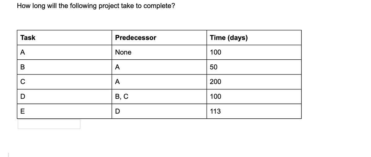 How long will the following project take to complete?
Task
Predecessor
Time (days)
A
None
100
В
A
50
C
A
200
В, С
100
E
D
113
