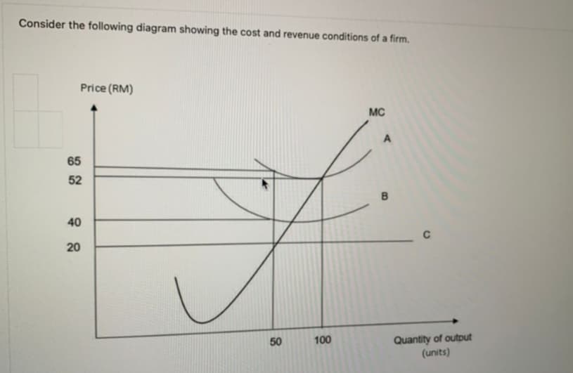 Consider the following diagram showing the cost and revenue conditions of a firm.
Price (RM)
65
52
40
20
H
B
50
MC
100
A
Quantity of output
(units)