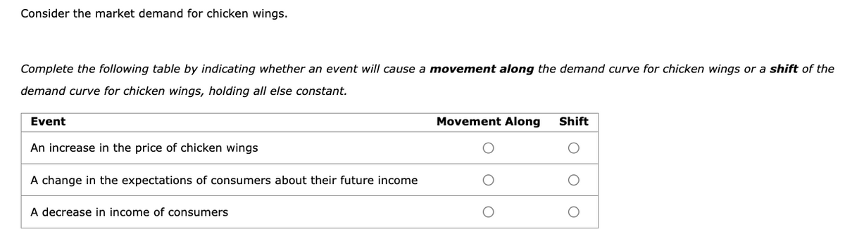 Consider the market demand for chicken wings.
Complete the following table by indicating whether an event will cause a movement along the demand curve for chicken wings or a shift of the
demand curve for chicken wings, holding all else constant.
Event
An increase in the price of chicken wings
A change in the expectations of consumers about their future income
A decrease in income of consumers
Movement Along
Shift
О