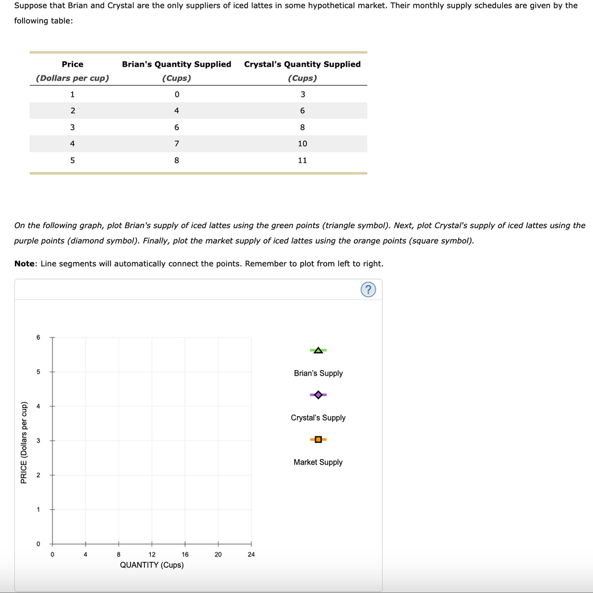 PRICE (Dollars per cup)
Suppose that Brian and Crystal are the only suppliers of iced lattes in some hypothetical market. Their monthly supply schedules are given by the
following table:
Price
(Dollars per cup)
Brian's Quantity Supplied
Crystal's Quantity Supplied
(Cups)
(Cups)
1
0
3
2
4
6
3
6
8
4
7
10
5
8
11
On the following graph, plot Brian's supply of iced lattes using the green points (triangle symbol). Next, plot Crystal's supply of iced lattes using the
purple points (diamond symbol). Finally, plot the market supply of iced lattes using the orange points (square symbol).
Note: Line segments will automatically connect the points. Remember to plot from left to right.
5
0
0
4
8
12
16
20
24
QUANTITY (Cups)
Brian's Supply
Crystal's Supply
---
Market Supply