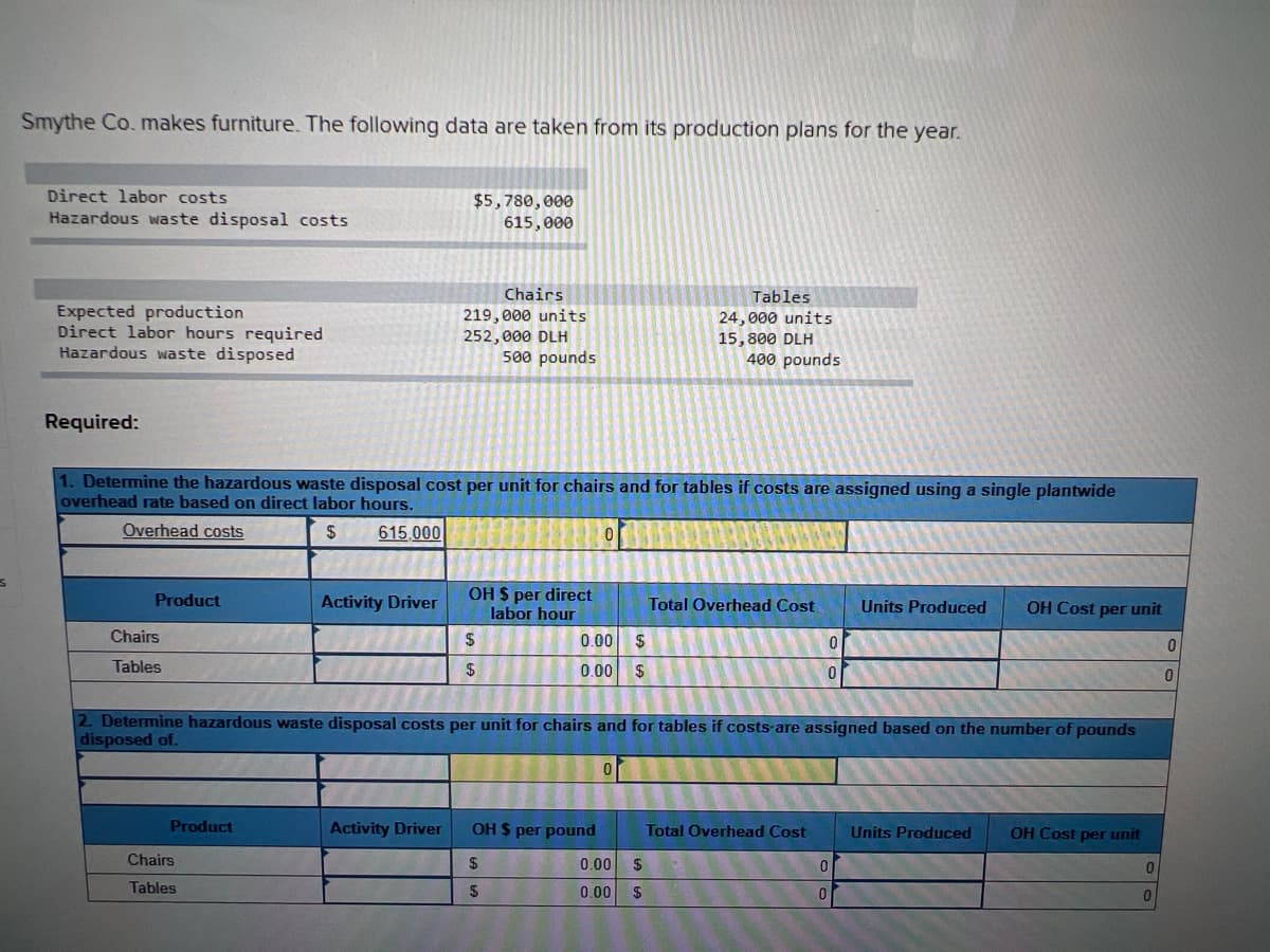 Smythe Co. makes furniture. The following data are taken from its production plans for the year.
Direct labor costs
Hazardous waste disposal costs
$5,780,000
615,000
Chairs
Expected production
219,000 units
Tables
24,000 units
15,800 DLH
Direct labor hours required
252,000 DLH
Hazardous waste disposed
500 pounds
400 pounds
Required:
1. Determine the hazardous waste disposal cost per unit for chairs and for tables if costs are assigned using a single plantwide
overhead rate based on direct labor hours.
Overhead costs
$
615.000
0
S
Product
Activity Driver
Units Produced
OH Cost per unit
Chairs
OH $ per direct
labor hour
$
$
Total Overhead Cost
0.00 $
0.00 $
0
0
Tables
0
0
2. Determine hazardous waste disposal costs per unit for chairs and for tables if costs are assigned based on the number of pounds
disposed of.
0
Product
Activity Driver
OH $ per pound
OH Cost per unit
Total Overhead Cost
0.00 $
Units Produced
0
$
$
0.00 $
0
Chairs
Tables
0
0