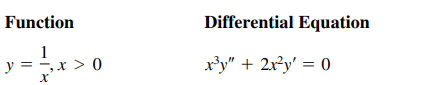 Function
Differential Equation
1
y = -,x > 0
x³y" + 2x?y' = 0
