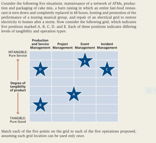 Consider the following five situations: maintenance of a network of ATMSS, produc-
tion and packaging of cake mix, a barn raising in which an entire fast-food restau-
rant is torn down and completely replaced in 48 hours, hosting and promotion of the
performance of a touring musical group, and repair of an electrical grid to restore
electricity to homes after a storm. Now consider the following grid, which indicates
five positions marked A, B, C, D, and E. Each of these positions indicates differing
levels of tangibility and operation types:
Production
and Service
Management Management Management Management
Project
Event
Incident
INTANGIBLE:
Pure Service
Degree of
tangibility
of product
TANGIBLE:
Pure Good
Match each of the five points on the grid to each of the five operations proposed,
assuming each grid location can be used only once.
