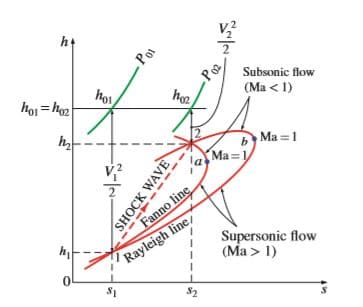 Pot
hoi = ho2
hos
hor
Subsonic flow
(Ma < 1)
v?
b Ma =1
Ma=1/
Fanno line
Rayleigh line/
Supersonic flow
(Ma > 1)
S2
SHOCK WAVE
