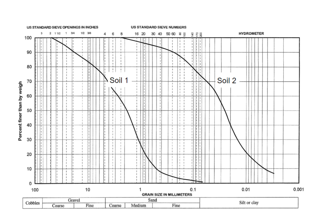 US STANDARD SIEVE OPENINGS IN INCHES
3 2 112 1 314 12 318
US STANDARD SIEVE NUMBERS
4 6 8
16 20 30 40 50 60 8 8
8 8
HYDROMETER
100
3D
90
1.
80
Soil 1
Soil 2
70
60
3D
3D
%3D
50
%3D
3D
40
30
%3D
%3D
20
10
100
10
1
0.1
0.01
0.001
GRAIN SIZE IN MILLIMETERS
Gravel
Sand
Cobbles
Silt or clay
Coarse
Fine
Coarse
Medium
Fine
Percent finer than by weigh
