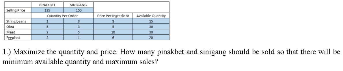 Selling Price
String beans
Okra
Meat
Eggplant
PINAKBET
135
Quantity Per Order
3
3
5
1
1
5
SINIGANG
150
2
2
Price Per Ingredient
3
5
10
6
Available Quantity
15
30
30
20
1.) Maximize the quantity and price. How many pinakbet and sinigang should be sold so that there will be
minimum available quantity and maximum sales?