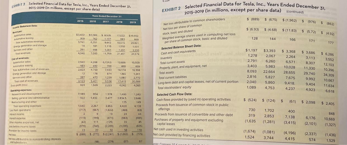 EXHIBIT 2 Selected Financial Data for Tesla, Inc., Years Ended December 31,
2015-2019 (in millions, except per share data)
Income Statement Data:
Revenues:
Automotive sales
Automotive leasing
Total automotive revenues
Energy generation and storage.
Services and other
Total revenues
Cost of revenues:
Automotive sales
Automotive leasing
Total automotive cost of revenues
Energy generation and storage
Services and other
Total cost of revenues.
Gross profit (loss)
Operating expenses:
Research and development
Selling, general and administrative
Restructuring and other
Total operating expenses.
Loss from operations
Interest income
Interest expense
Other income (expense), net
Loss before income taxes
Provision for income taxes
2015
2 $3.432
309
3,741
14
291
4,046
Net loss
Net loss attributable to noncontrolling interests
and subsidiaries
2,640
183
2,823
12
287
3,123
924
7.189
922
1,640
(717)
2
(119)
(42)
(876)
13
$ (889)
Years Ended December 31
2016
$5,589 $ 8,535
762
1.107
9,642
1.116
6,351
181
1,001
11,759
468
7,000
4,268 6,724.5
482
4,750
178
708
7,433
874
1,229
472
5,401
1,599
9,536
2,223
834
1,432.
2017
(199)
111
(746)
27
$ (773)
(98)
2,267 3,855
(1,632)
(667)
9
19
(471)
(125)
(2,209)
32
$(2,241)
-
2018
nno
1,378 1,460
2,477 2,834.5
135
4,430
(388)
24
(663)
22
(1,005)
58
$(1,063)
(279)
17,632 $19,952
883
0869
20,821
18,515
1,555
1,391
21,461
13,686
488
14,174
1365
1,880
17,419
4,042
2019
(87)
1,531
2,226
24,578
15.939
459
16,398
1,341
2,770
20,509
4,069
1,343
2,646
149
4,138
(69)
44
(685)
45
(665)
110
$ (775)
87
EXHIBIT 2 Selected Financial Data for Tesla, Inc., Years Ended December 31,
2015-2019 (in millions, except per share data) (continued)
$ (889) $ (675)
$ (6.93) $ (4.68)
Net loss attributable to common shareholders.
Net loss per share of common
stock, basic and diluted
Weighted average shares used in computing net loss
per share of common stock, basic and diluted
Selected Balance Sheet Data:
Cash and cash equivalents
Inventory
Total current assets
Property, plant, and equipment, net
Total assets:
Total current liabilities:
Long-term debt and capital leases, net of current portion
Total stockholders' equity
bobna 216sYani slael 1,278 2,067
(96b
q2,791
3,403
8,093
2,816
6,260
5,983
22,664
5,827
5,860
2,040
1,089
4,753
Selected Cash Flow Data:
Cash flows provided by (used in) operating activities
Proceeds from issuance of common stock in public
offerings
Proceeds from issuance of convertible and other debt
Purchases of property and equipment excluding
capital leases
Net cash used in investing activities
Net cash provided by financing activities
128
rces: Companir 10 Kronat B
144
$1,197 $3,393 $3,368 $3,686 $ 6,286
2,264
3,113
3,552
6,571
8,307
12,103
11,330
10,396
29,740
34,309
10,028
28,655
7,675
9,418.
4,237
9,992
10,667
9,404
11,634
4,923
6,618
(1,635
(1,674)
1,524
$ (1,962) $ (976) $ (862)
$(11.83) $ (5.72) $ (4.92)
166
171
$ (524) $ (124) $ (61) $2,098 $ 2,405
400
730 1,702
319 2,853
7,138
(1,281)
(3,415)
(1,081)
3,744
(4,196)
4,415
177
6,176
(2,101)
(2,337)
574
848
10,669
(1,327)
(1,436)
1,529