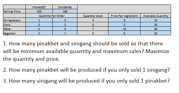 Selling Price
String beans
Okra
Meat
Eggplant
PINAKBET
135
SINIGANG
150
Quantity Per Order
3
3
5
1
5
2
2
1
Quantity Used
4
8
7
3
Price Per Ingredient Available Quantity
3
5
10
6
15
30
30
20
1. How many pinakbet and sinigang should be sold so that there
will be minimum available quantity and maximum sales? Maximize
the quantity and price.
2. How many pinakbet will be produced if you only sold 1 sinigang?
3. How many sinigang will be produced if you only sold 1 pinakbet?