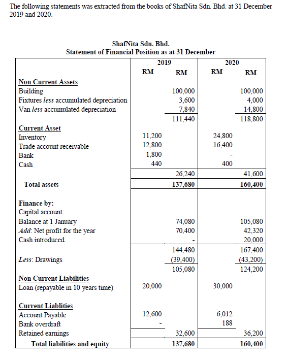 The following statements was extracted from the books of ShafNita Sdn. Bhd. at 31 December
2019 and 2020.
ShafNita Sdn. Bhd.
Statement of Financial Position as at 31 December
2019
2020
RM
RM
RM
RM
Non Current Assets
Building
Fixtures less accumulated depreciation
Van less accumulated depreciation
100,000
100,000
4,000
14,800
3,600
7,840
111,440
118,800
Current Asset
11,200
24,800
Inventory
Trade account receivable
12,800
16,400
1,800
440
Bank
Cash
400
26,240
41,600
Total assets
137,680
160,400
Finance by:
Capital account:
Balance at 1 January
| Add: Net profit for the year
74,080
105,080
70,400
42,320
Cash introduced
20,000
144,480
167,400
|Less: Drawings
(39,400)
105,080
(43,200)
124,200
Non Current Liabilities
Loan (repayable in 10 years time)
20,000
30,000
Current Liablities
Account Payable
12,600
6,012
Bank overdraft
188
Retained earnings
32,600
36,200
Total liabilities and equity
137,680
160,400
