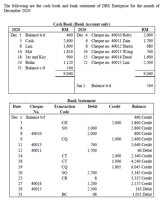 The following are the cash book and bank statement of DRS Enterprise for the month of
December 2020:
Cash Book (Bank Account only)
RM
2020
2020
RM
460 Dec 4 Cheque no. 40010 Ruby
6 Cheque no. 40011 Zain
8 Cheque no. 40012 Harris
10 Cheque no. 40013 Wong
15 Cheque no. 40014 Daud
21 Cheque no. 40015 Lim
Dec 1 Balance b/d
2,000
3 Cash
8 Lim
2,600
1,600
1,700
680
14 Mat
1,816
760
18 Jay and Kay
900
1,600
2,300
24 Bidin
1,120
31 Balance c/d
544
9,040
9,040
Jan 1 Balance b/d
544
Bank Statement
Debit
Date
Transaction
Cheque
No.
Credit
Balance
Code
Dec 1 Balance b/f
460 Credit
3
CH
2,600
3,860 Credit
6
so
1,060
2,000
2,800 Credit
8
40010
800 Credit
9
CQ
1,600
2,400 Credit
11
40013
760
1,640 Credit
12
40011
1,700
60 Debit
14
CT
2,400
2,340 Credit
4,240 Credit
18
CT
1,900
CQ
so
19
1,805
6,045 Credit
20
2,700
3,345 Credit
3,337 Credit
2,137 Credit
23
CB
8
27
40016
1,200
2,300
29
40015
163 Debit
31
BC
68
1,031 Debit
