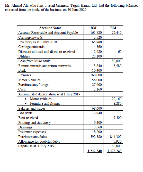 Mr. Ahmad Ali, who runs a retail business, Teguh Harian Ltd, had the following balances
extracted from the books of the business on 30 June 2020:
Account Name
Account Receivable and Account Payable
| Carriage inwards
Inventory as at 1 July 2019
Carriage outwards
Discount allowed and discount received
Utilities
RM
RM
165,520
72,440
3,520
65.980
4,360
2,680
60
25,100
Loan from Miko bank
80,000
3,580
Retums inwards and return outwards
3,840
10,400
Bank
Premises
|Motor Vehicles
|Furniture and fittings
Cash
Accumulated depreciation as at 1 July 2019
Motor vehicles
• Fumiture and fittings
Salaries and wages
Bad debts
Rent received
Printing and stationery
Drawings
Insurance expenses
Purchases and Sales
160,000
56,000
27,600
2,160
20,160
8,280
68,600
2,940
7,500
9,400
3,560
18,200
592,380
844,300
5,920
180,000
Allowance for doubtful debts
|Capital as at 1 July 2019
1,222,240
1,222,240
