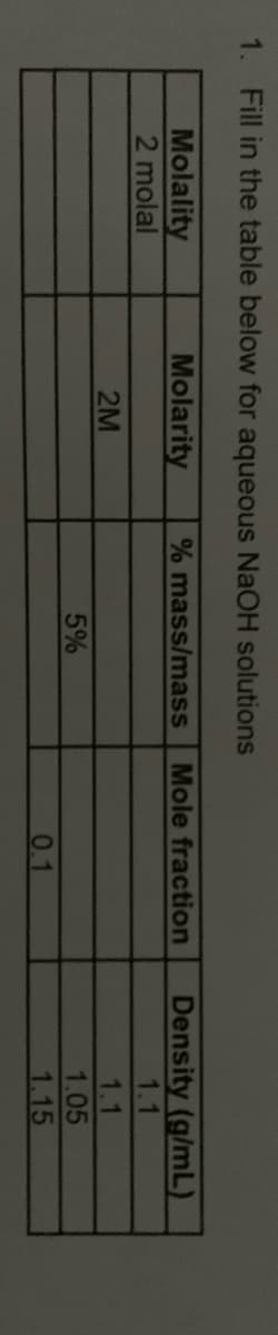 Fill in the table below for aqueous NAOH solutions
Molality
2 molal
Molarity
% mass/mass
Mole fraction
Density (g/mL)
1.1
2M
1.1
1.05
5%
0.1
1.15
