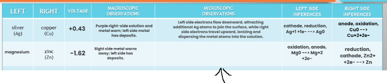 LEFT RIGHT
silver
(Ag)
magnesium
copper
(Cu)
zinc
(Zn)
VOLTAGE
+0.43
-1.62
MACROSCOPIC
OBSERVATIONS
Purple right-side solution and
metal warn; left side metal
has deposits.
Right side metal warns
away; left side has
deposits.
MICROSCOPIC
OBSERVATIONS
Left side electrons flow downward, attracting
additional Ag atoms to join the surface, while right
side electrons travel upward, ionizing and
dispersing the metal atoms into the solution.
LEFT SIDE
INFERENCES
cathode, reduction,
Ag+1 +1e--> Ag0
oxidation, anode,
Mg0 --> Mg+2
+20-
RIGHT SIDE
INFERENCES
anode, oxidation,
Cuo-->
Cu+2+2e-
reduction,
cathode, Zn2+
+2e---> Zn