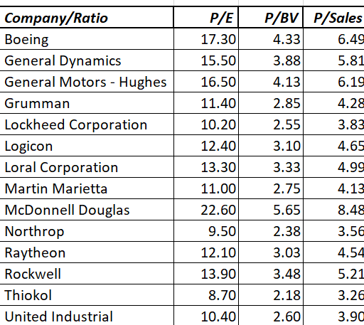 Company/Ratio
P/E
P/BV P/Sales
Boeing
17.30
4.33
6.49
General Dynamics
15.50
3.88
5.81
General Motors - Hughes
16.50
4.13
6.19
Grumman
11.40
2.85
4.28
Lockheed Corporation
10.20
2.55
3.83
12.40
4.65
Logicon
Loral Corporation
3.10
13.30
3.33
4.99
Martin Marietta
11.00
2.75
4.13
McDonnell Douglas
22.60
5.65
8.48
Northrop
9.50
2.38
3.56
Raytheon
12.10
3.03
4.54
Rockwell
13.90
3.48
5.21
Thiokol
8.70
2.18
3.26
United Industrial
10.40
2.60
3.90
