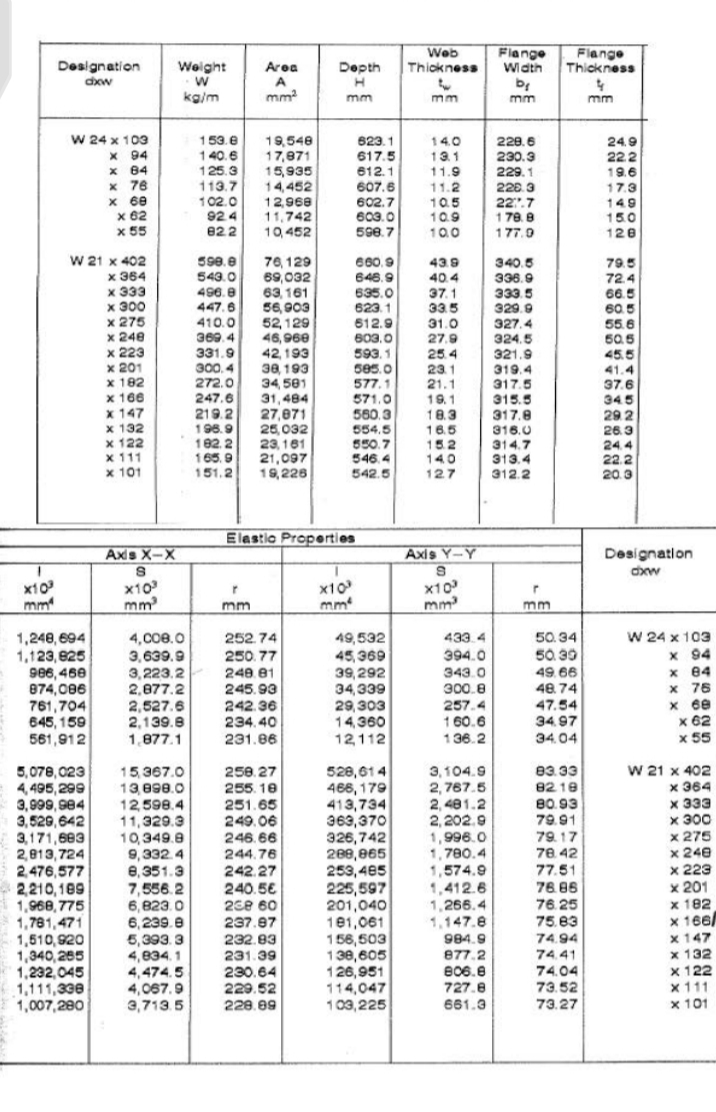 Weight
W
kg/m
Designation
dxw
W 24 x 103
x 94
x 84
x 76
x 69
x 62
x 55
W 21 x 402
x 364
x 333
x 300
x 275
x 248
x 223
x 201
x 182
x 166
x 147
x 132
x 122
x 111
x 101
Axis X-X
1
S
x10²
x10²
mm²
mm
1,248,694
4,000.0
1,123,825
3,639.9
986,468
3,223.2
874,086
2,877.2
761,704
2,527.6
645,159
2,139.8
561,912
1,877.1
5,078,023
15,367.0
4,495,299 13,898.0
3,999,984 12,598.4
3,529,642 11,329.3
3,171,683 10,349.9
2,813,724
9,332.4
2,476,577
8,351.3
2,210,189
7,556.2
1,968,775
6,823.0
1,781,471
6,239.8
1,510,920
5,393.3
1,340,255
4,834.1
1,232,045
4.474.5
1,111,330
4,067.9
1,007,280
3,713.5
Area
A
mm²
153.8
19,548
140.6
17,871
125.3
15,935
113.7
14,452
102.0
12,968
92.4 11,742
822
10,452
598.8
76,129
543.0
69,032
496.9
63,161
447.6
56,903
410.0 52,129
369.4
46,960
331.9
42,193
300.4
30, 193
272.0 34,581
247.6
31,484
219.2
27,871
196.9
25,032
182.2
23,161
165.9 21,097
151.2 19,226
Depth
H
mm
623.1
617.5
612.1
607.6
602.7
603.0
598.7
660.9
646.9
635.0
623.1
612.9
603.0
593.1
585.0
577.1
571.0
560.3
554.5
550.7
546.4
542.5
Elastic Properties
r
x10²
mm
mm²
252.74
250.77
249.81
245.93
242.36
234.40
231.86
258.27
255.10
251.65
249.06
246.66
244.76
242.27
240.5€
258 60
237.97
232.83
231.39
230.64
229.52
228.99
49,532
45,369
39,292
34,339
29,303
14,360
12,112
528,614
466, 179
413,734
363,370
326,742
208,065
253,485
225,597
201,040
101,061
156,503
138,605
126,951
114,047
103,225
Web
Thickness
mm
14.0
131
11.9
11.2
10.5
10.9
100
43.9
40.4
37.1
33.5
31.0
27.9
25.4
23.1
21.1
19.1
18.3
16.5
15.2
140
127
Axis Y-Y
9
X10³
mm³
433.4
394.0
343.0
300.8
257.4
160.6
136.2
3,104.9
2,767.5
2,481.2
2,202.9
1,996.0
1,780.4
1,574.9
1,412.6
1,266.4
1.147.8
984.9
877.2
806.8
727.8
661.3
Flange
Width
b₂
mm
229.6
230.3
229.1
226.3
22.7
179.9
177.9
340.5
336.9
333.5
329.9
327.4
324.5
321.9
319.4
317.5
315.5
317.8
316.0
314.7
313.4
312.2
r
mm
Flange
Thickness
4
mm
50.34
50.30
49.66
48.74
47.54
34.97
34.04
83.33
82 18
80.93
79.91
79.17
78.42
77.51
76.86
76.25
75.83
74.94
74.41
74.04
73.52
73.27
24.9
22.2
19.6
17.3
149
15.0
128
79.5
72.4
66.5
60.5
55.6
50.5
45.5
41.4
37.6
345
29.2
26.3
24.4
22.2
20.3
Designation
dxw
W 24 x 103
x 94
x 84
x 76
x 68
x 62
x 55
W 21 x 402
x 364
x 333
x 300
x 275
x 248
x 223
x 201
x 182
x 166/
x 147
x 132
x 122
x 111
x 101