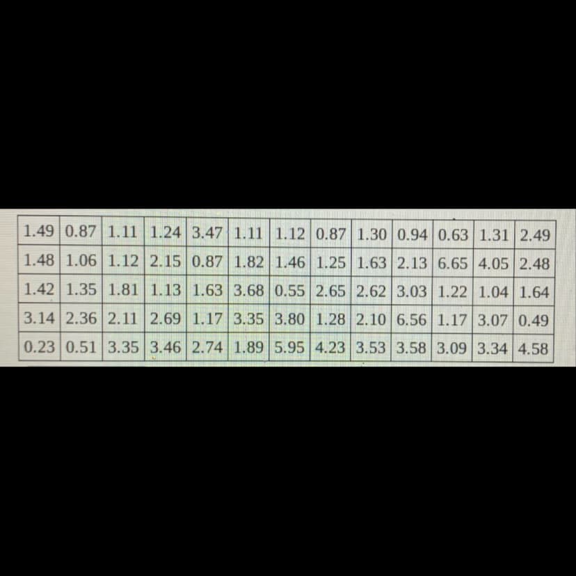 1.49 0.87 1.11 1.24 3.47 1.11 1.12 0.87 1.30 0.94 0.63 1.31 2.49
1.48 1.06 1.12 2.15 0.87 1.82 1.46 1.25 1.63 2.13 6.65 4.05 2.48
1.42 1.35 1.81 1.13 1.63 3.68 0.55 2.65 2.62 3.03 1.22 1.04 1.64
3.14 2.36 2.11 2.69 1.17 3.35 3.80 1.28 2.10 6.56 1.17 3.07 0.49
0.23 0.51 3.35 3.46 2.74 1.89 5.95 4.23 3.53 3.58 3.09 3.34 4.58
