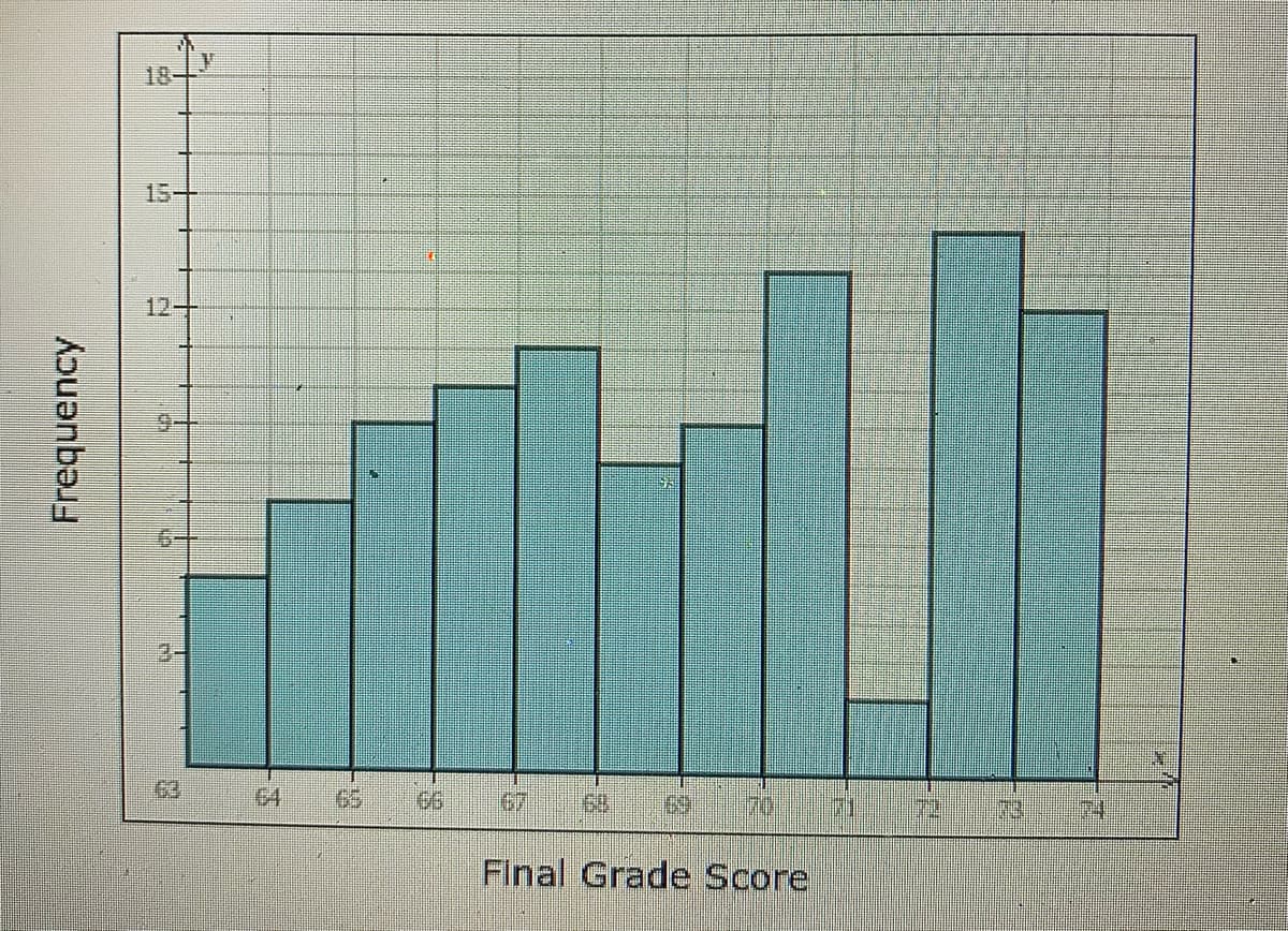 18-
15-
12-
3-
64
Final Grade Score
Frequency
8.
