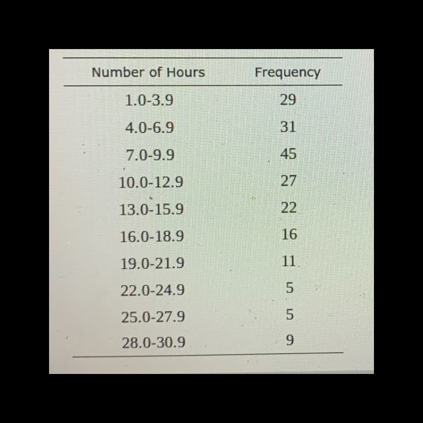 Number of Hours
Frequency
1.0-3.9
29
4.0-6.9
31
7.0-9.9
45
10.0-12.9
27
13.0-15.9
22
16.0-18.9
16
19.0-21.9
11
22.0-24.9
5.
25.0-27.9
28.0-30.9
5F
