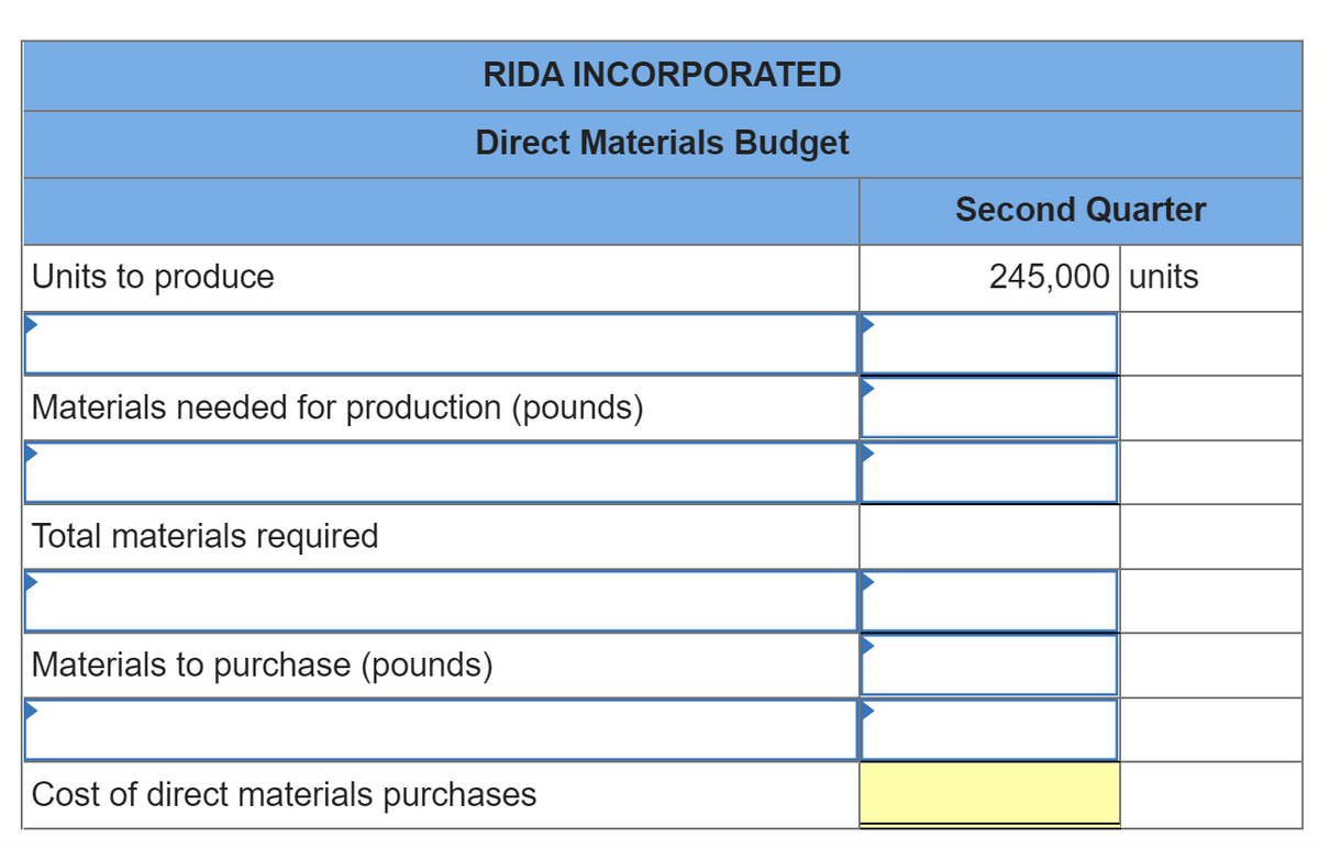 Units to produce
RIDA INCORPORATED
Direct Materials Budget
Materials needed for production (pounds)
Total materials required
Materials to purchase (pounds)
Cost of direct materials purchases
Second Quarter
245,000 units